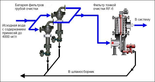 Системы водоподготовки с замкнутым циклом водоснабжения и высокой загрязненностью воды, построенные с использованием фильтров-циклонов и RF6