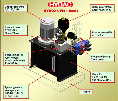 Элементы маслонасосной станции Hybox: электродвигатель, маслобак, сливной фильтр, напорный фильтр, блок клапанов, датчики уровня и температуры, базовый блок на 1 или 2 насоса до 60 л/мин, поддон