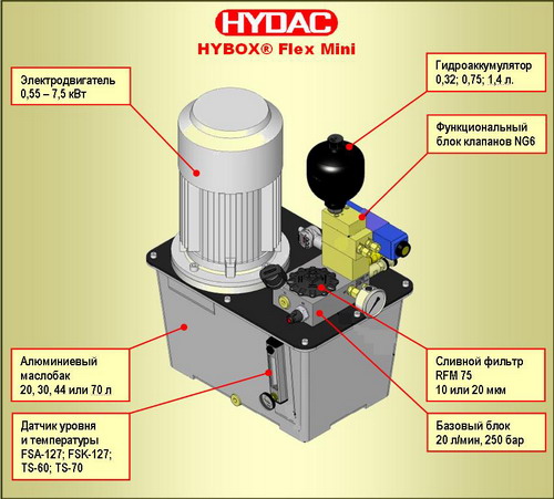HYBOX® Flex Mini: электродвигатель, алюминиевый маслобак, сливной фильтр RFM 75, гидроаккумулятор, функциональный блок клапанов NG6, датчик уровня и температуры, базовый блок 20 л/мин, 250 бар