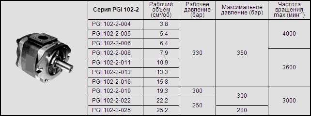 PGI 102-2: насосы шестеренные с рабочим давлением до 330 бар