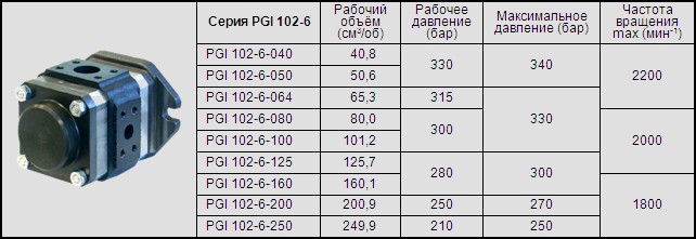 Гидронасос PGI 102-6: шестеренный, максимальное давление 340 бар